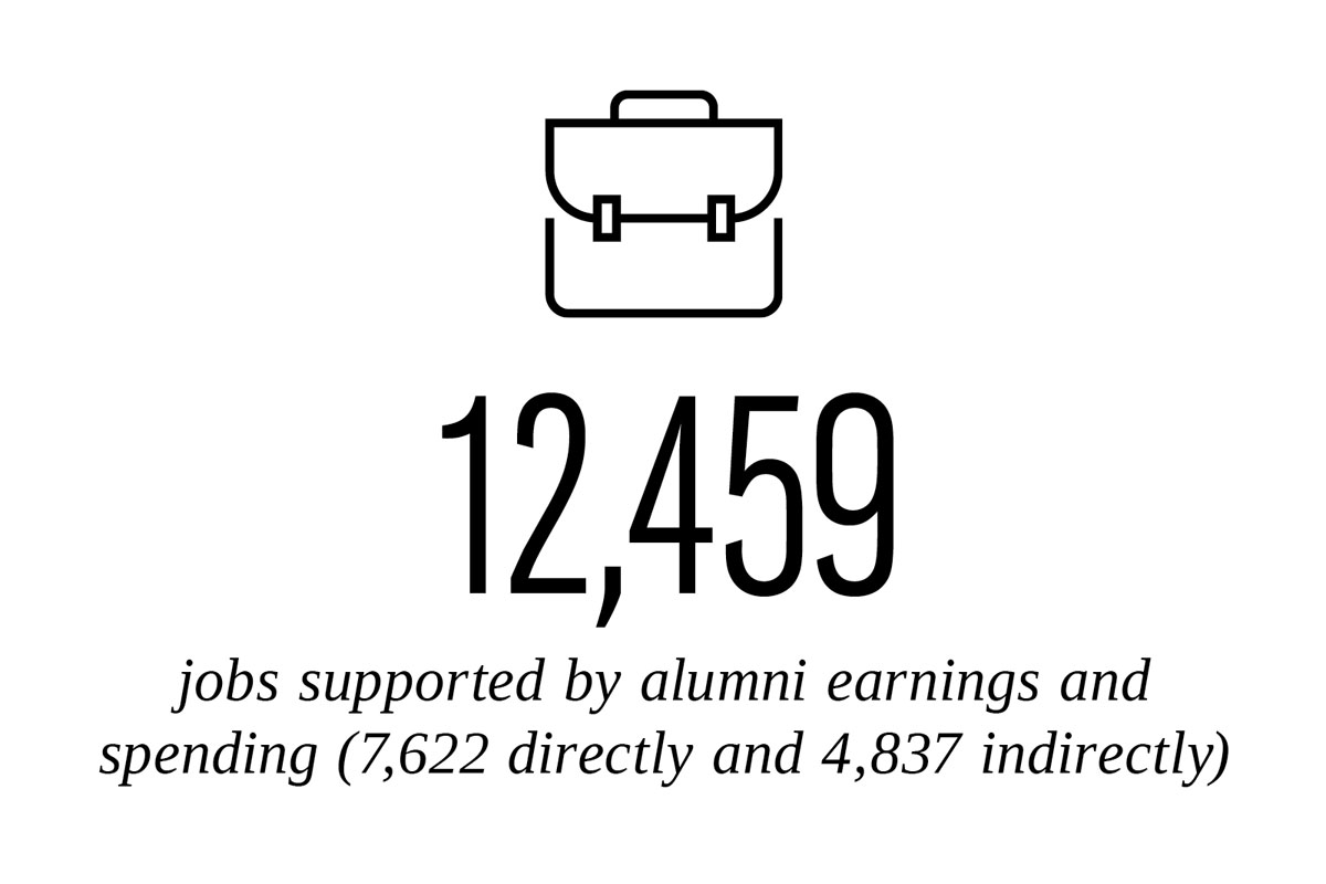 "12,459 jobs supported by alumni earnings and spending (7,622 directly and 4,837 indirectly)" with a line icon of a briefcase above the text.
