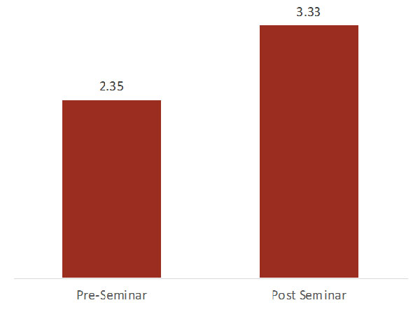 graph showing average change of nearly 1 point on the rating scale.