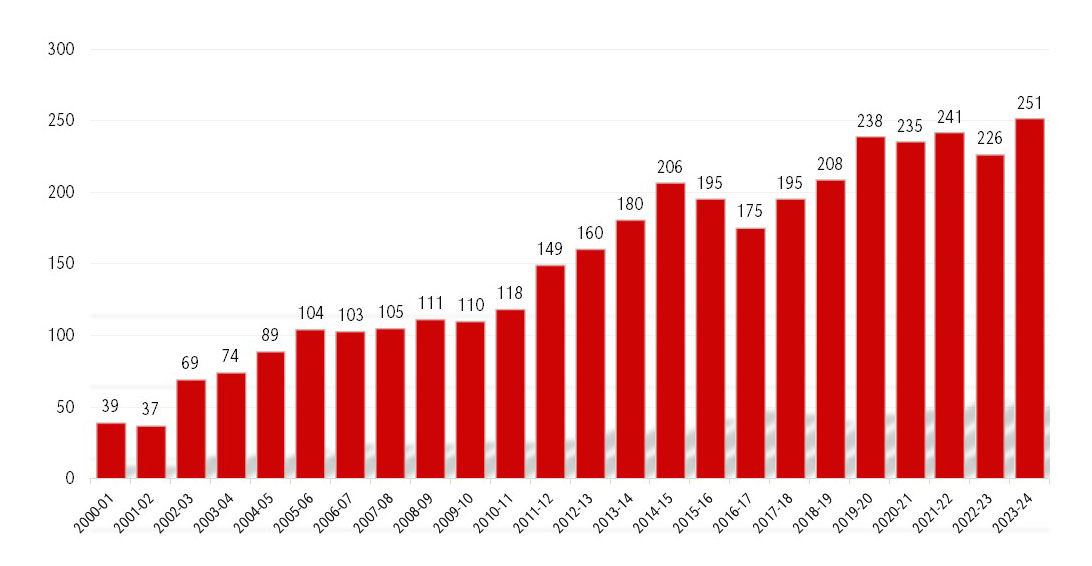 graph of service learning courses.