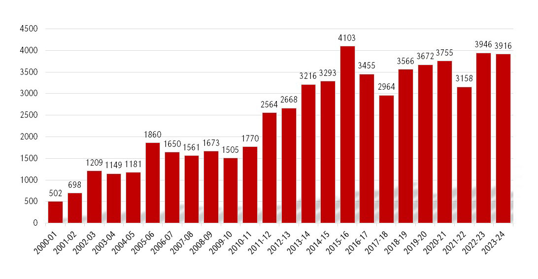 graph of Students in Service Learning Courses at uno