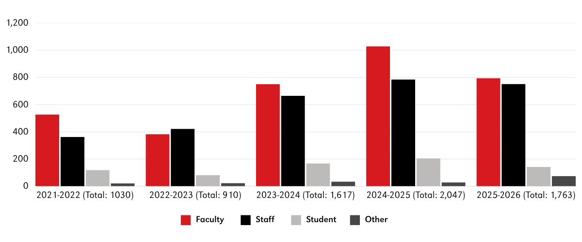 Reporting data for Fall 2021 to present; full data table included below